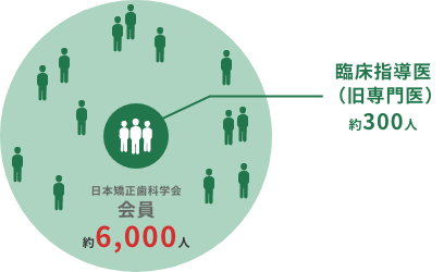専門医の割合のイメージ図