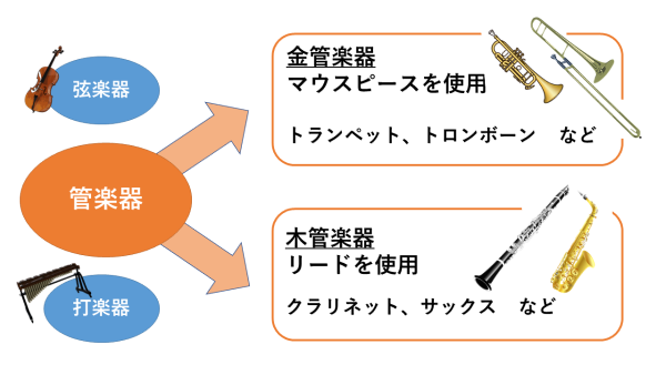 管楽器の説明