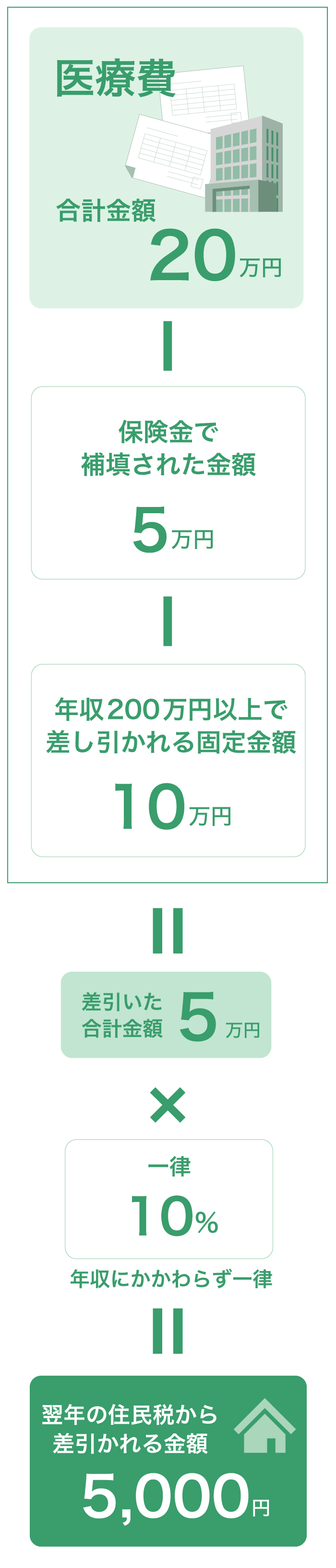 控除 医療 対象 費